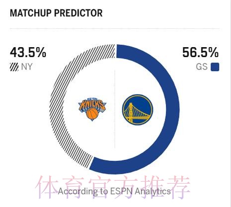 ESPN预测明日比赛胜率:快船达到52.4%,公牛则为47.6% ESPN预测明日比赛胜率:快船达到52.4%,公牛则为47.6%
